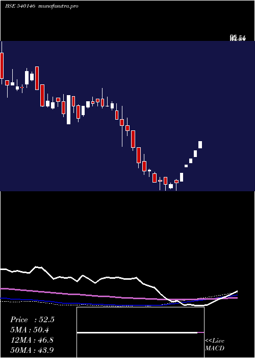 weekly chart Acml