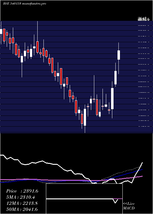 weekly chart Endurance