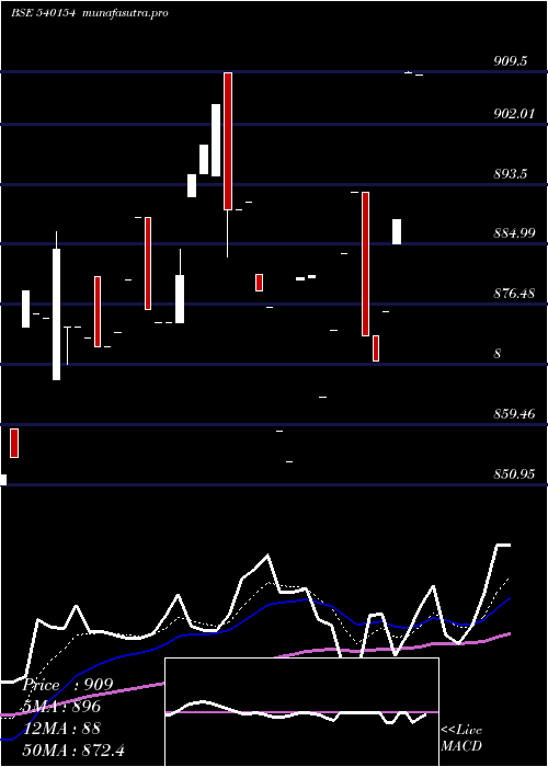 Daily chart Idfsensexe