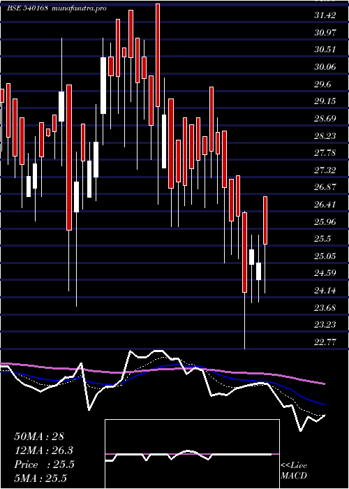 Daily chart Suprap