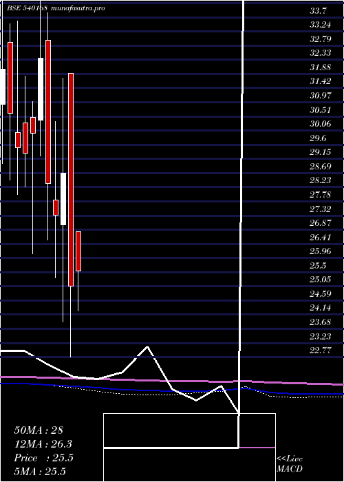 monthly chart Suprap