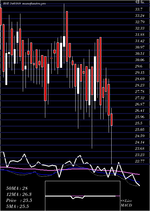 weekly chart Suprap