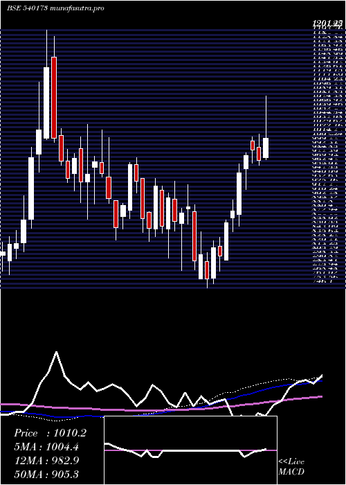  weekly chart Pnbhousing