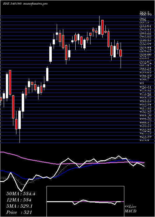  Daily chart Vbl