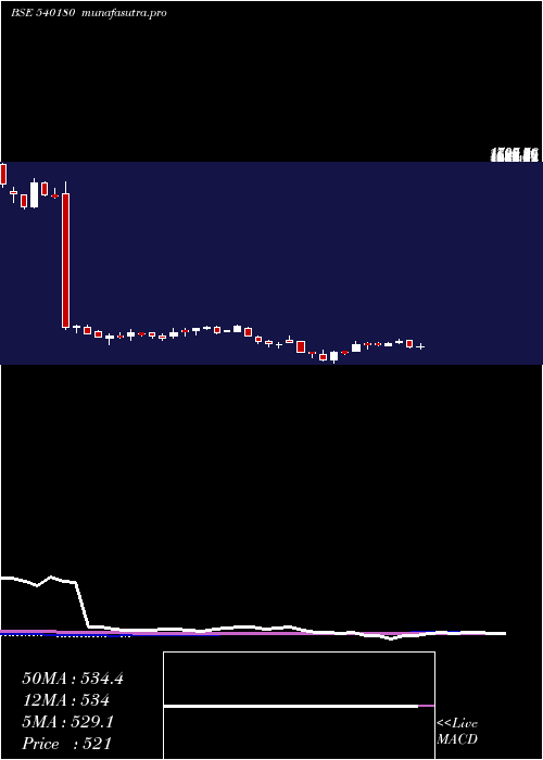  weekly chart Vbl