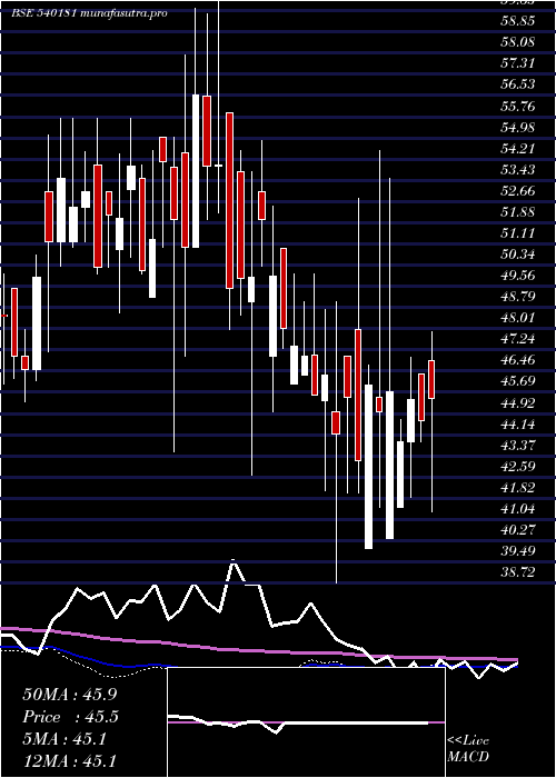 weekly chart Salem