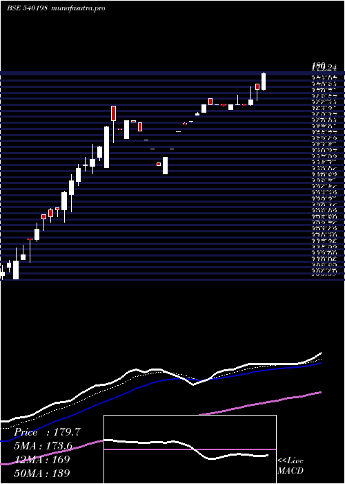  Daily chart Osiajee