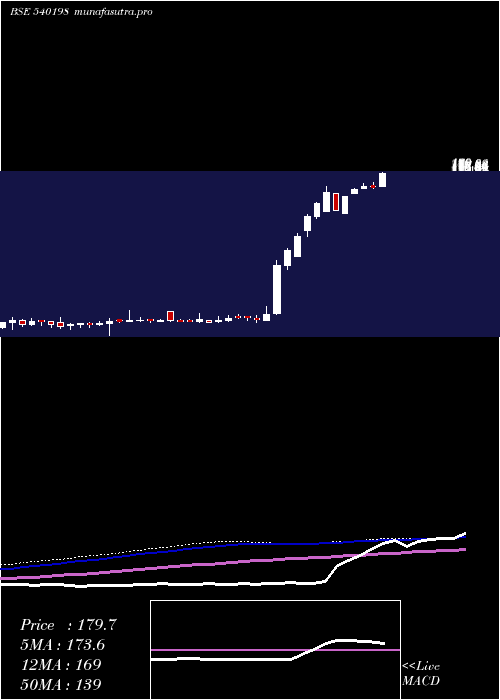  weekly chart Osiajee