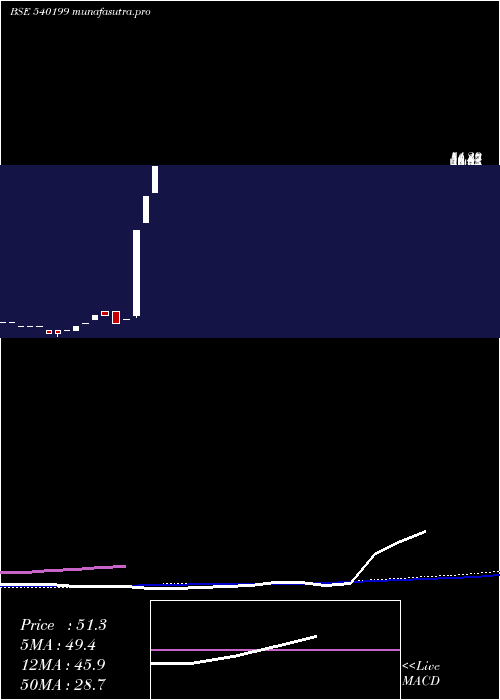 monthly chart Cmbl