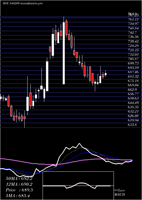 Daily chart Sfl