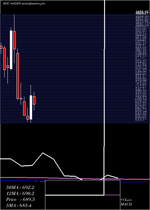 monthly chart Sfl