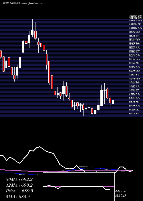 weekly chart Sfl