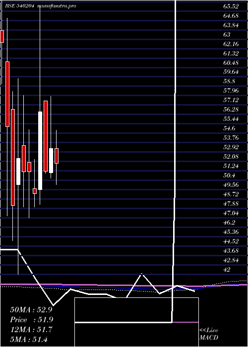 monthly chart Nidl
