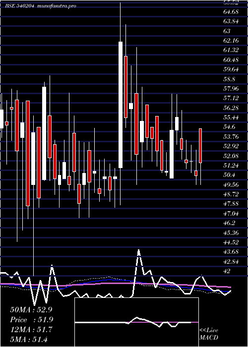weekly chart Nidl