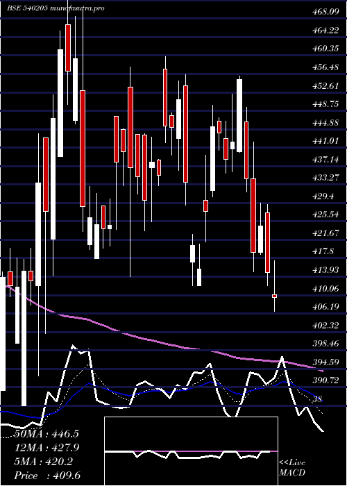  Daily chart Avl