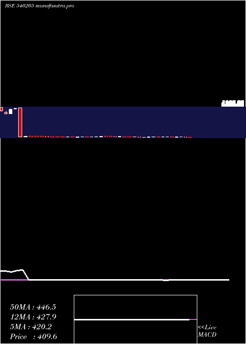  weekly chart Avl