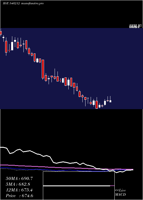  weekly chart Tciexp
