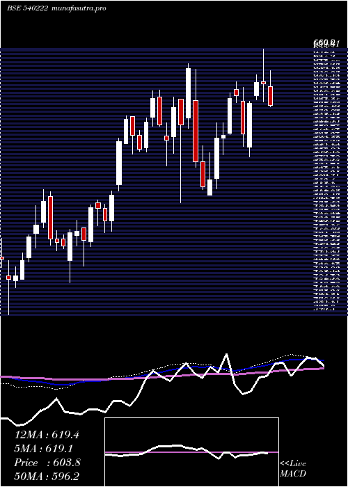  weekly chart Lauruslabs