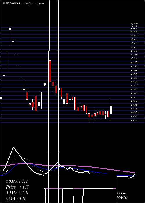  Daily chart Newlight