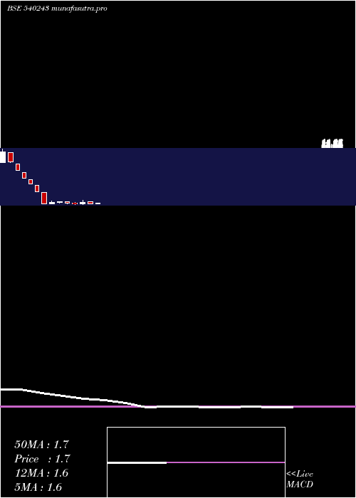  monthly chart Newlight