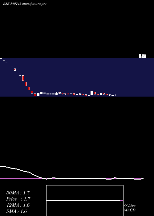  weekly chart Newlight