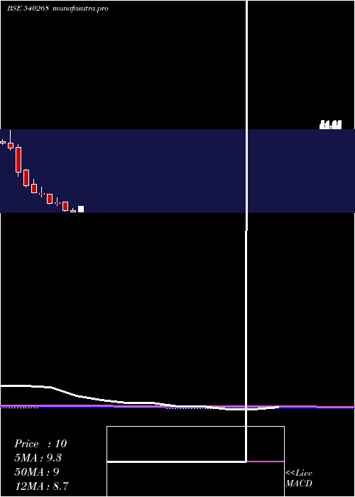 monthly chart Dhanvarsha