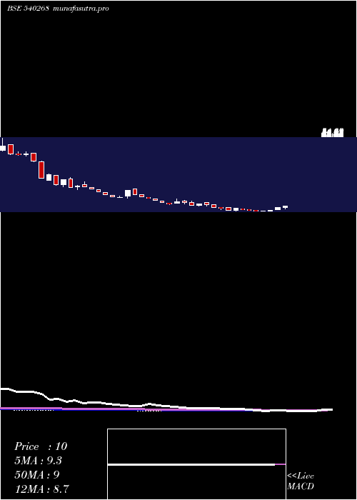 weekly chart Dhanvarsha