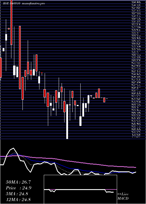  Daily chart Cfl