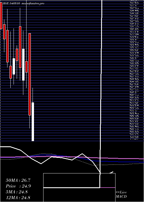  monthly chart Cfl