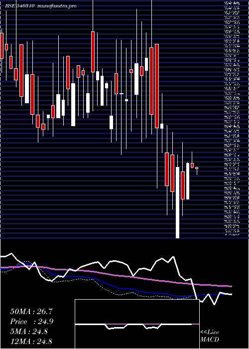  weekly chart Cfl