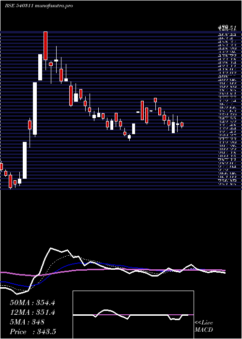 Daily chart Jitfinfra