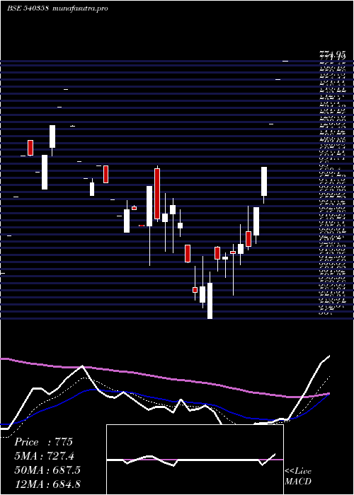 Daily chart Rmc