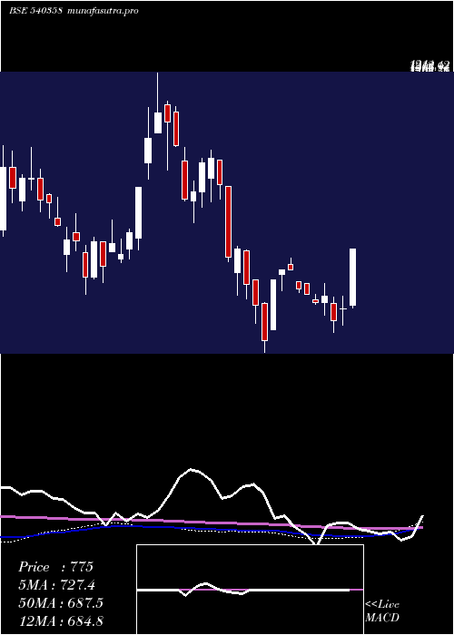 weekly chart Rmc