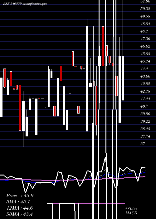Daily chart Parmax