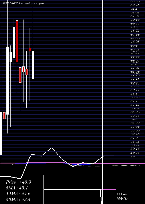 monthly chart Parmax