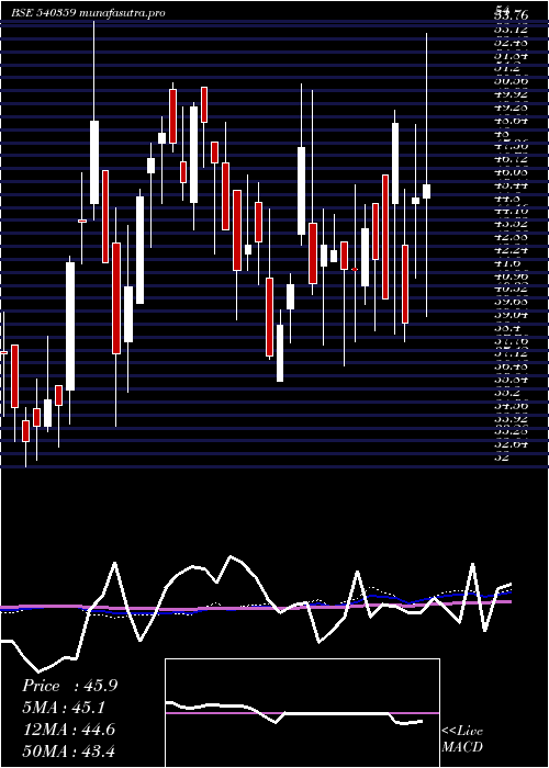 weekly chart Parmax