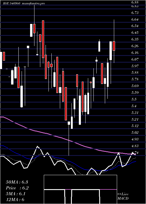  Daily chart Llficl