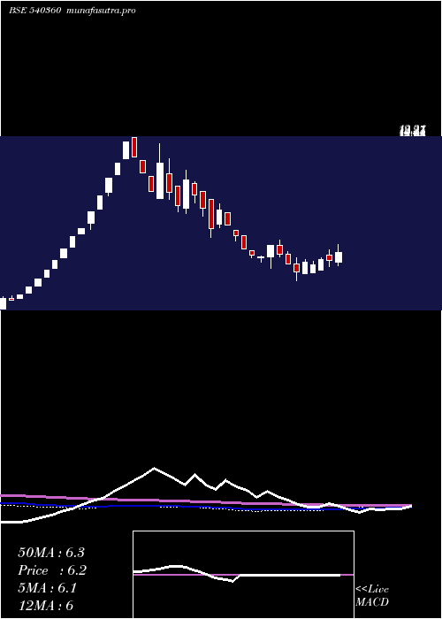  weekly chart Llficl