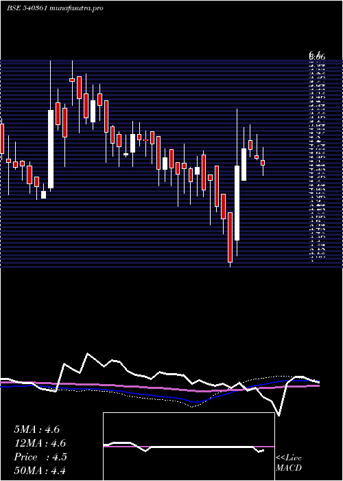  weekly chart Danube