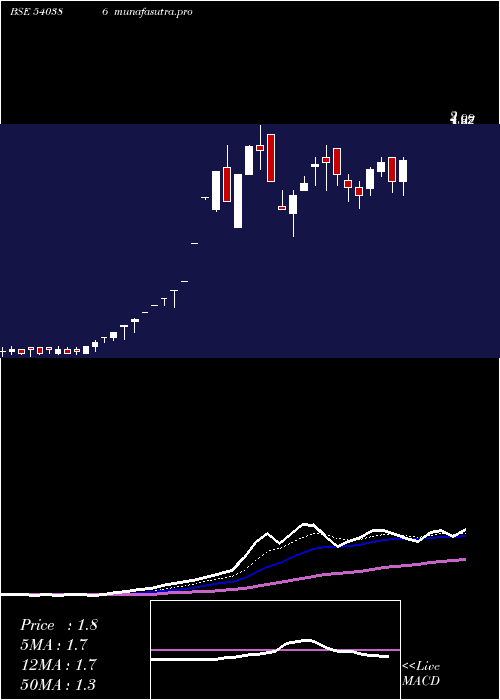 Daily chart Ontic