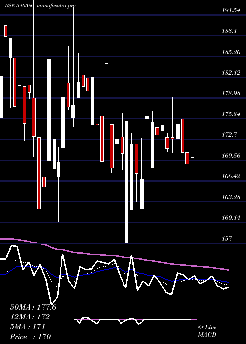 Daily chart Manomay