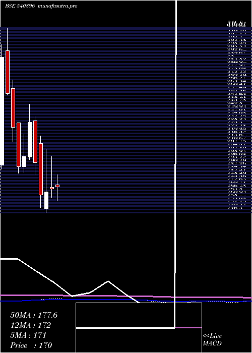 monthly chart Manomay