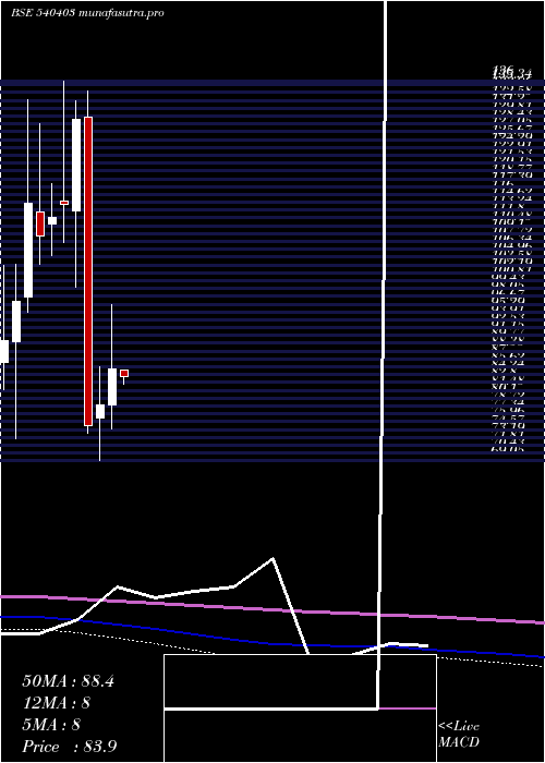 monthly chart Cleducate