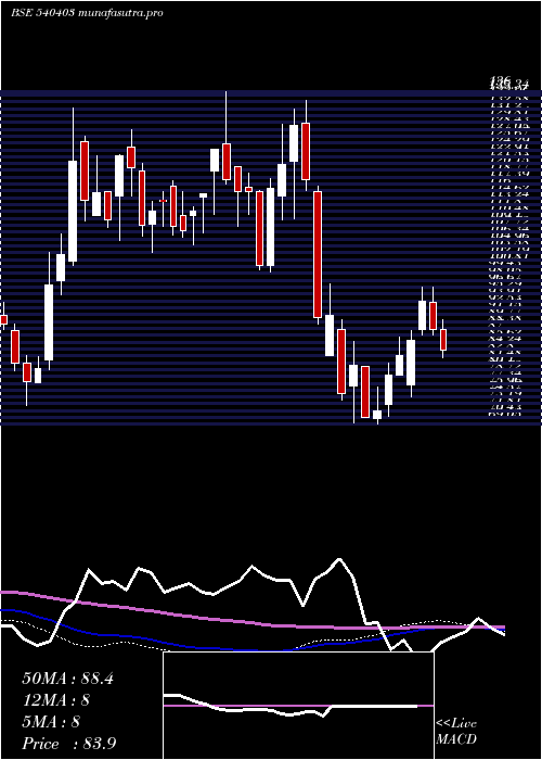 weekly chart Cleducate