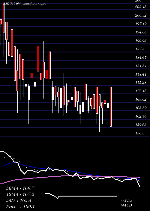  Daily chart Primefresh