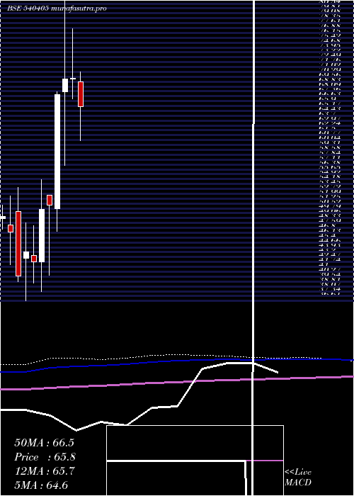  monthly chart Oceanic