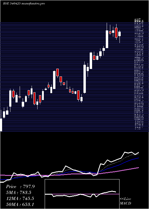 Daily chart Shankara