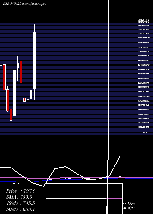 monthly chart Shankara