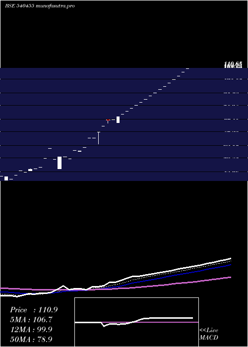  Daily chart Escorp