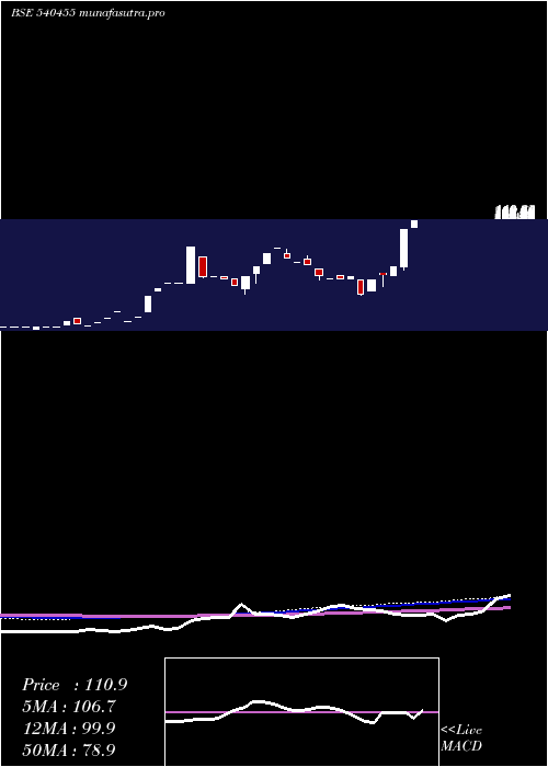  monthly chart Escorp